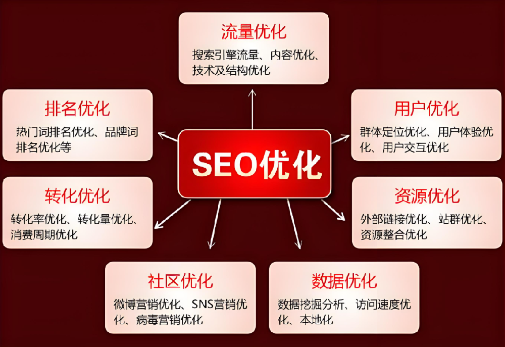 SEO：優(yōu)化之道，流量之源